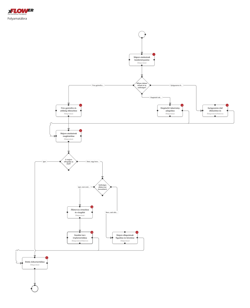 majom a fan workflow